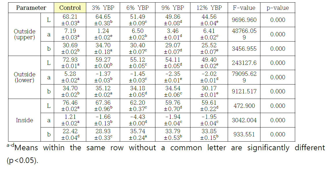 Color characteristics of Madlen as affected by young-barley-leaf powder