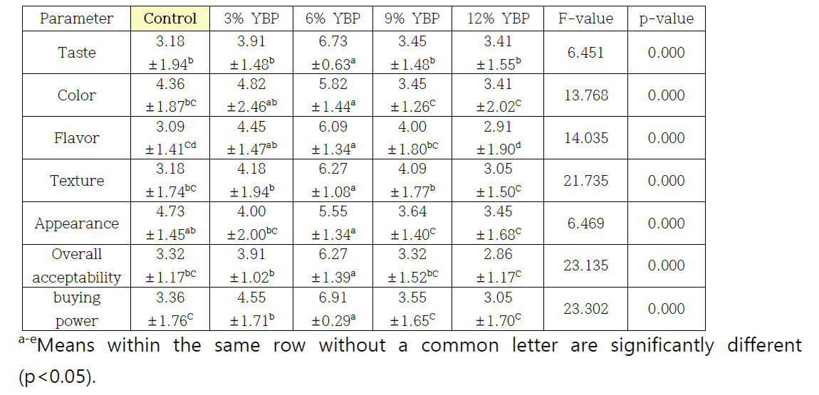 Sensory properties of the of Madlen as affected by young-barley-leaf powder