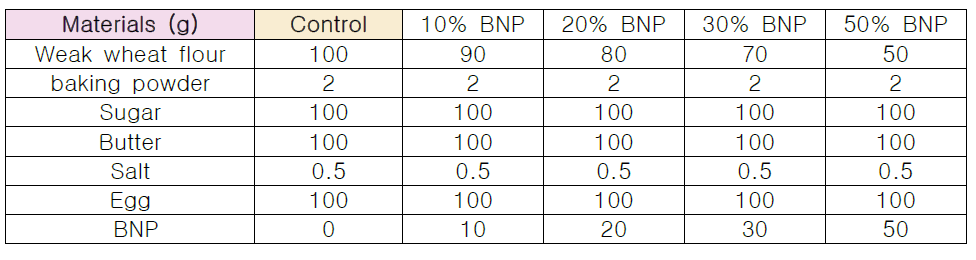 Formulas for manufacturing Bouche'e added with nurungji powder