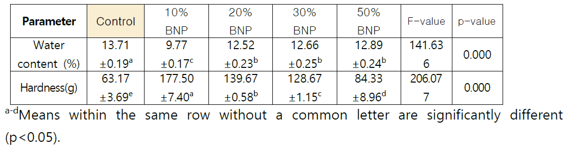 Water content and hardness of Bouche'e as affected by nurungji powder