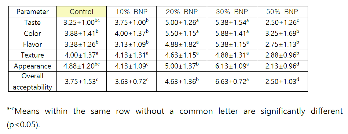 Sensory properties of the of Bouche'e as affected by nurungji powder