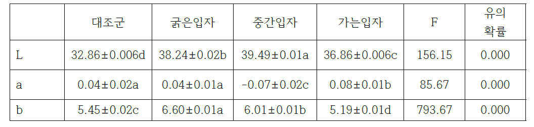 누룽지 입자 크기에 따른 비스켓의 색도