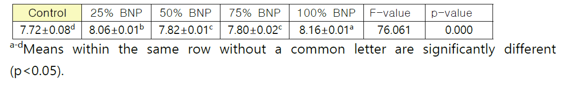 pH of dough as affected by nurungji powder