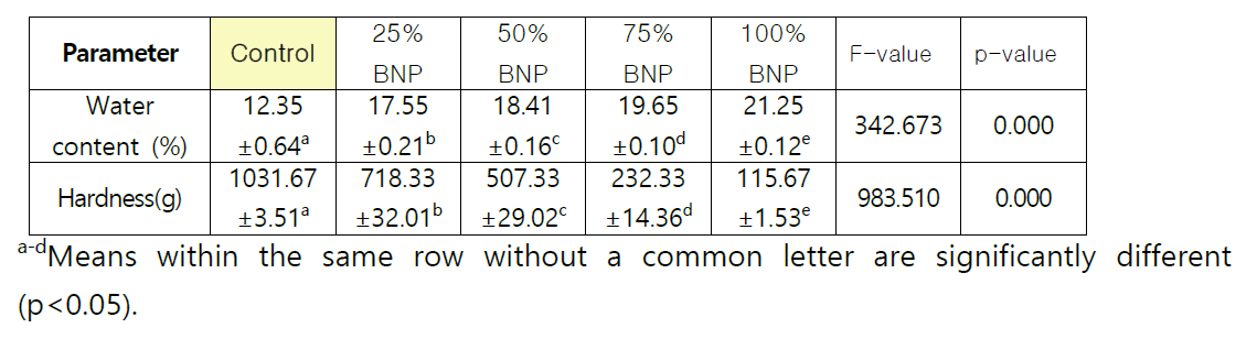 Water content and hardness of Bouche'e added with nurungji powder