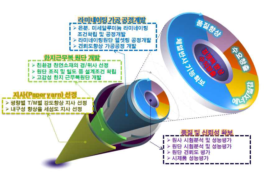 기술개발 목표 및 내용