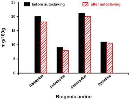 Effect of heating on mackerel spiked with biogenic amines before autoclaving