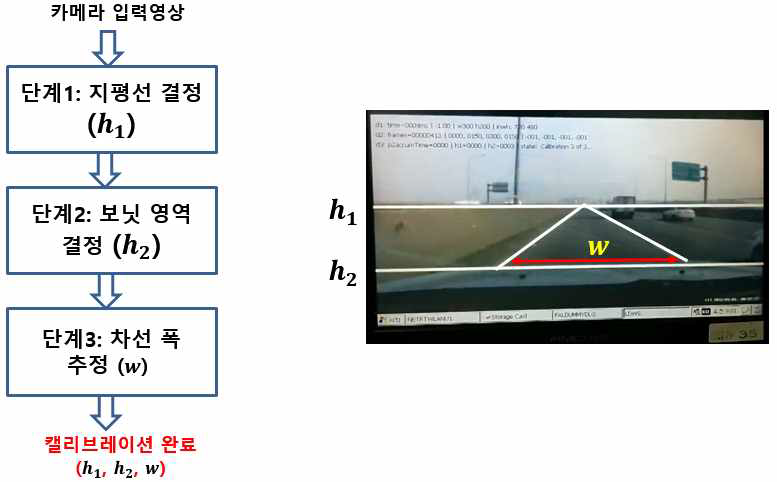 개발된 카메라 캘리브레이션 순서도