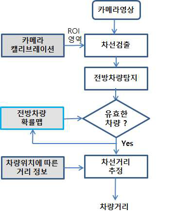 차량거리 추정 알고리즘 순서도