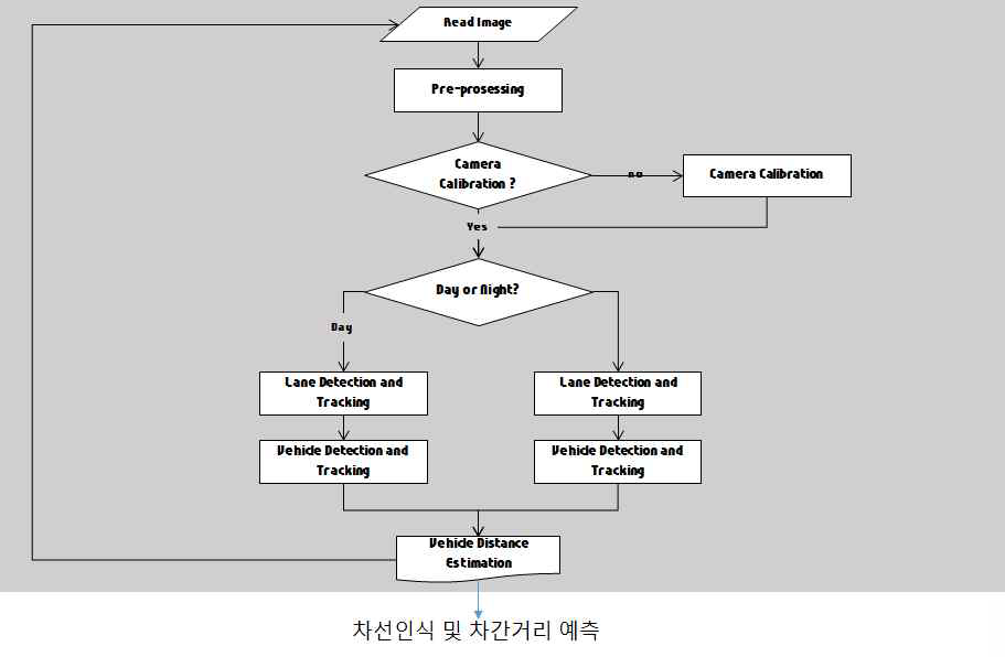 카메라 캘리브레이션, 차선인식 및 차간거리 인식 알고리즘 동작 전체 순서도