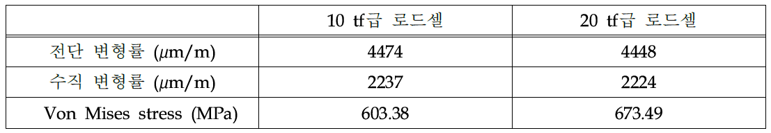 200% 과부하하중 시 각 로드셀의 FEM 해석 결과