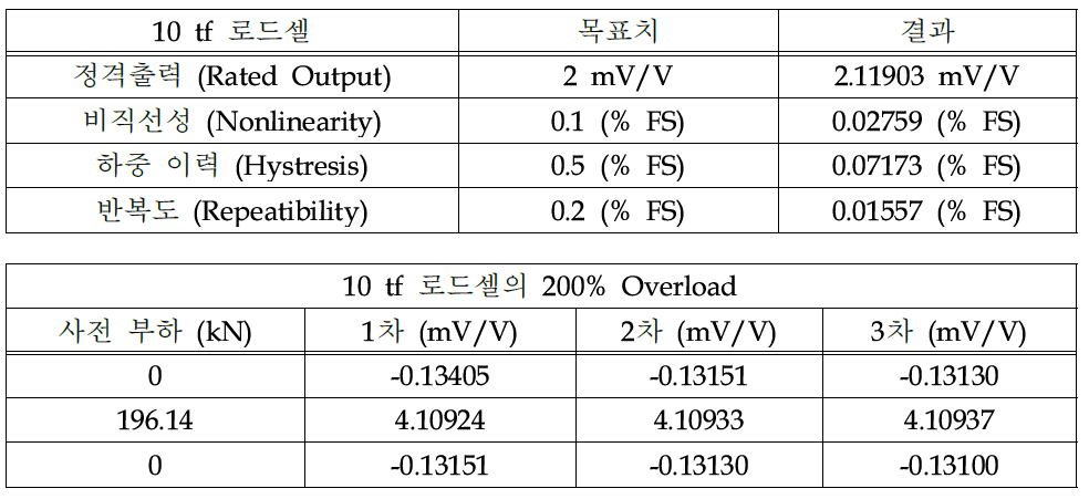 10 tf급 로드셀의 성능 목표치와 특성 시험 결과