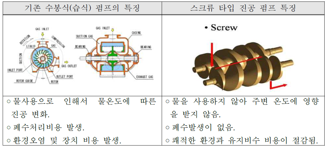 [보고서]선박 조수기용 300㎥/h 건식 스크류 타입 진공펌프 개발