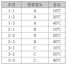 전류밀도-온도 조건 표