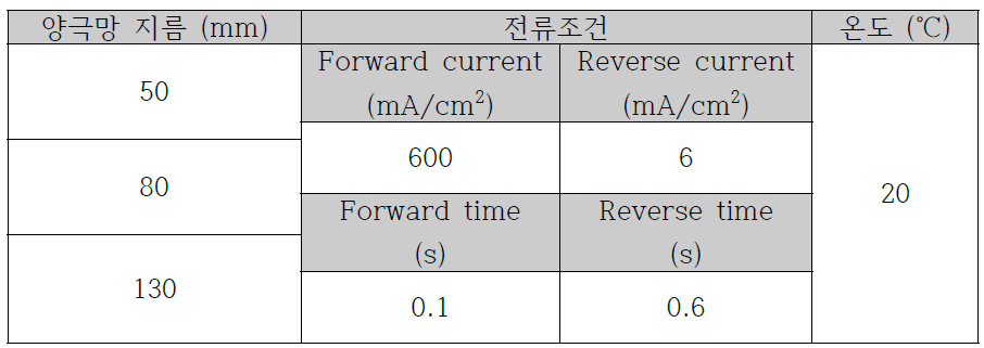 양극망 실험 조건