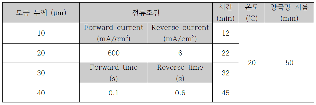 도금 두께를 얻기 위한 도금 조건