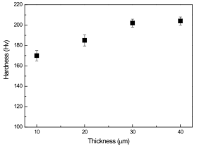 도금 두께에 따른 표면경도 그래프