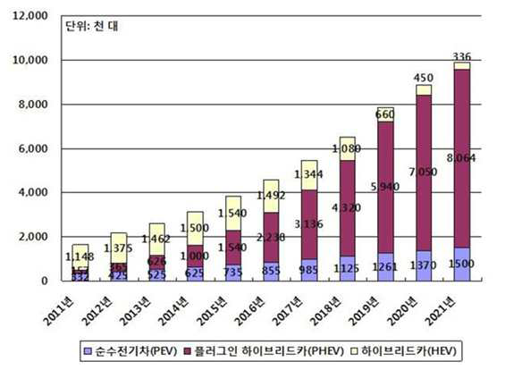 전기자동차의 향후 세계 시장 전망