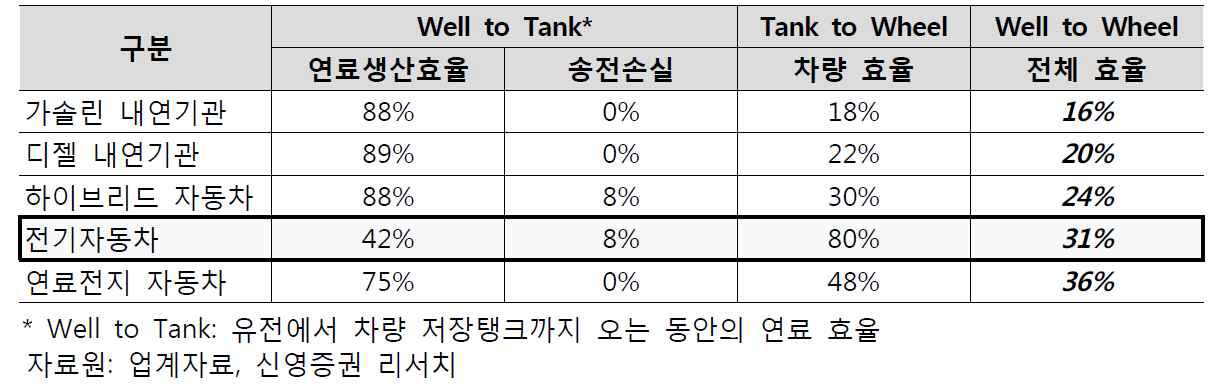 그린 카의 연료효율 비교