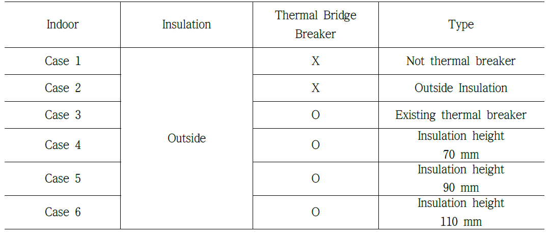 Simulation Case