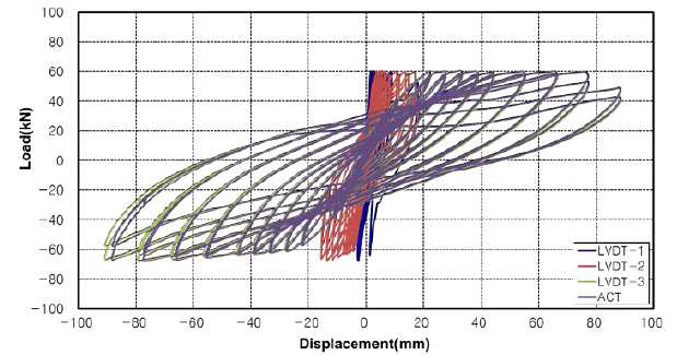 열교차단장치가 설치된 휨 실험체의 하중-변위 곡선