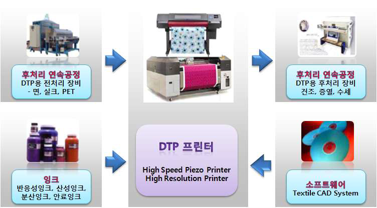 DTP 시스템 구성도