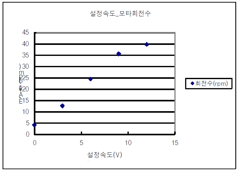 전압으로 조정한 설정속도와 회전수의 관계