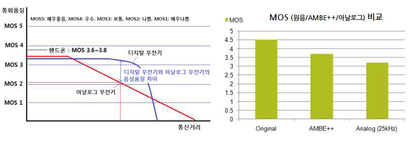 음성품질 MOS(Mean Opinion Score)