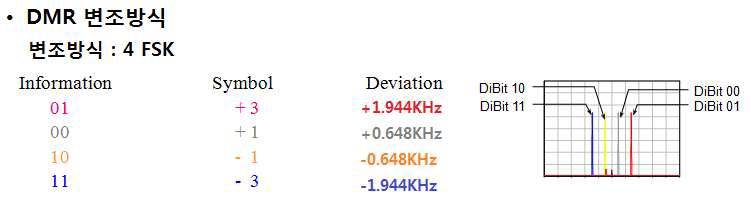 DMR 변조방식