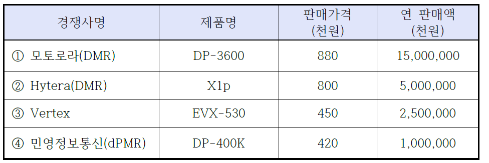 주요 경쟁사 무전기