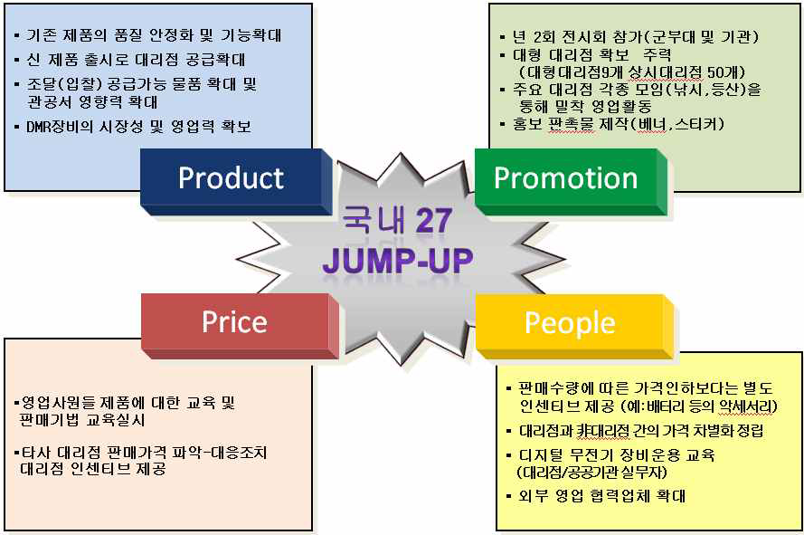 2015년 국내영업 전략