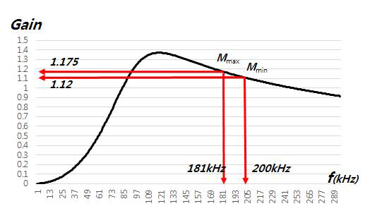 전달함수 의 주파수에 관한 이득곡선그래프