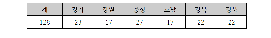 한국도로공사 견인식 싸인카 보유현황(2010년 기준)