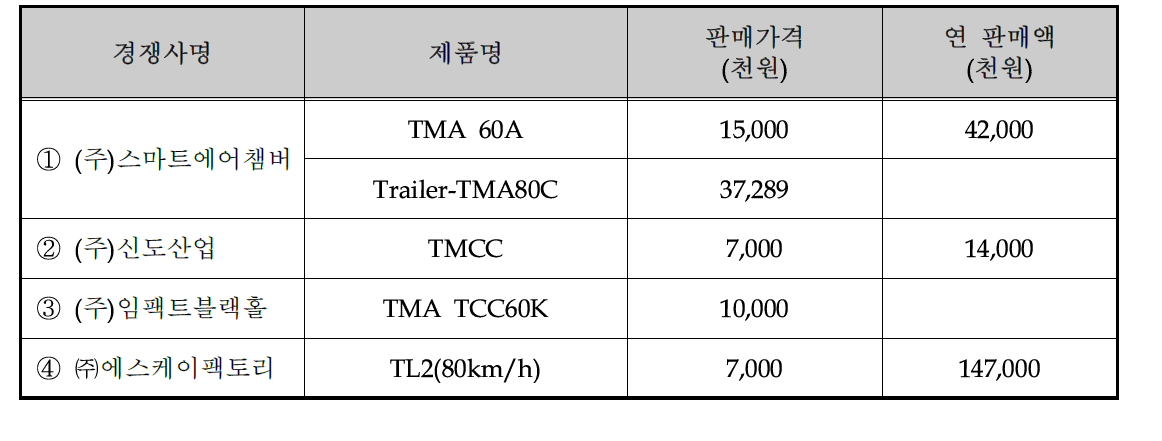 국내·외 주요시장 경쟁사