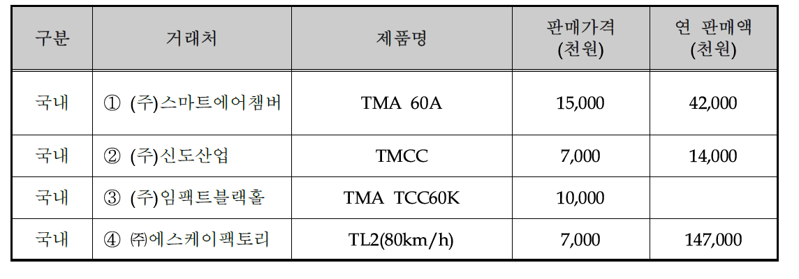 국내·외 주요사 매출실적