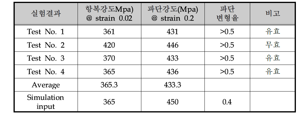 구성재료 인장실험 결과