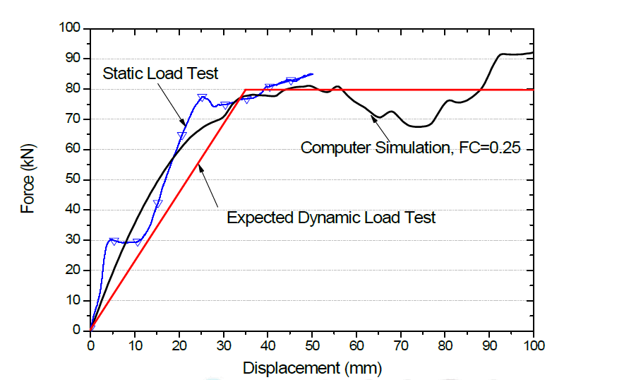 실험과 시뮬레이션의 축관 시스템 하중-변위 관계 비교