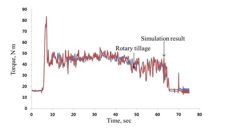 Rotary tillage