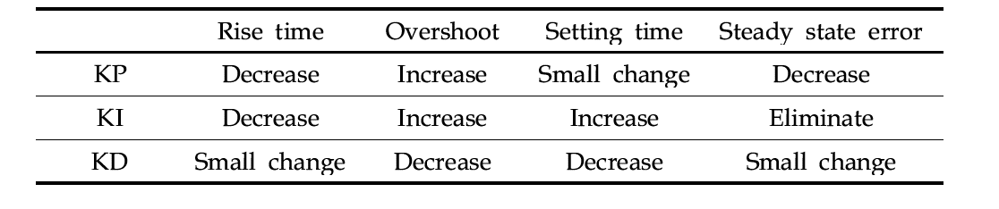 PID 제어 계수에 따른 시스템의 성능 변화