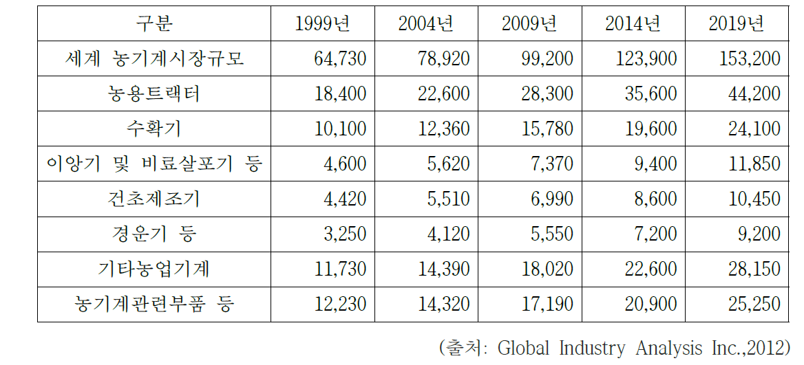 기종별 세계농기계 시장규모