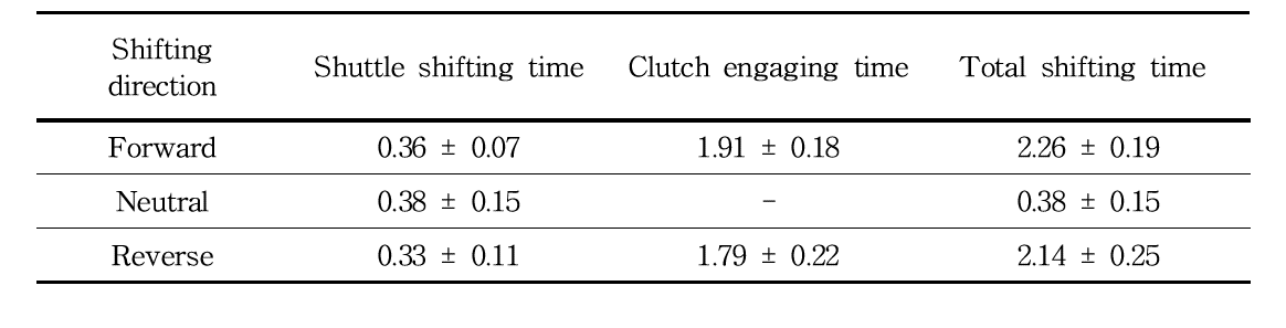 전/후진 변속 성능평가 결과 (단위 : sec)