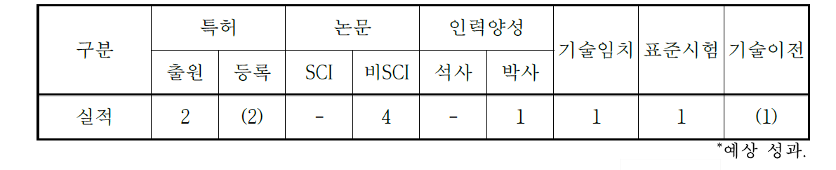 예상 성과