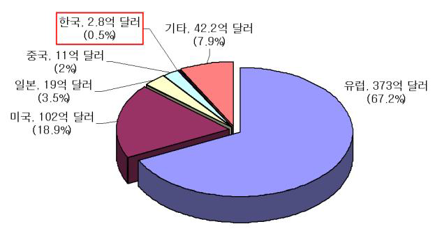 국가별 농기계 수출규모.