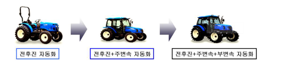 Power shift 제품 적용 단계