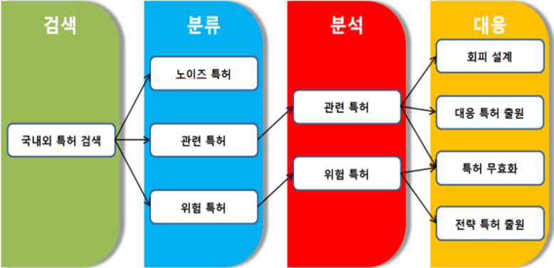 Power shift TCU의 특허 출원 프로세스