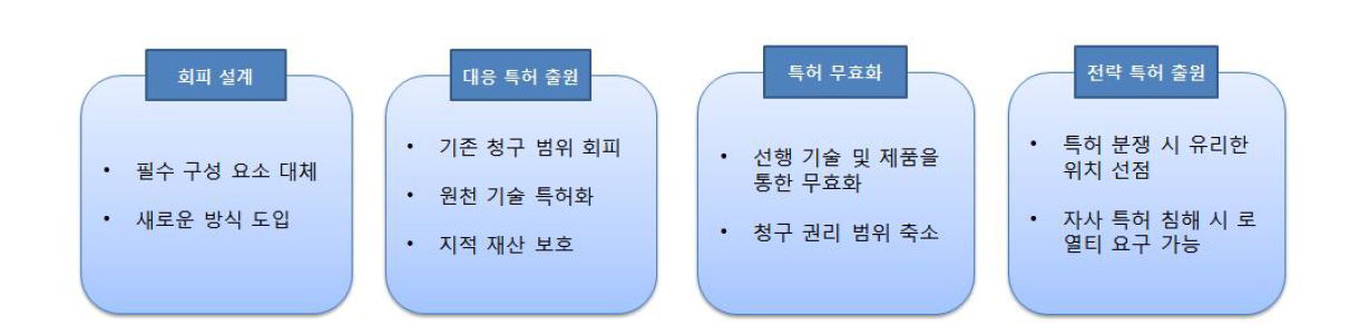 Power shift 변속 제어 기술의 특허 대응 전략