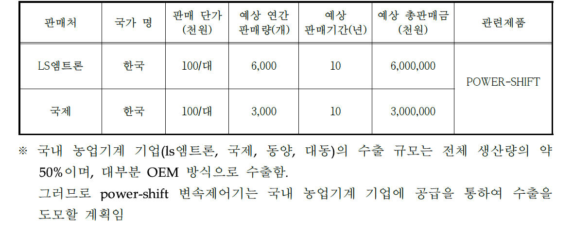 주요 판매처 현황