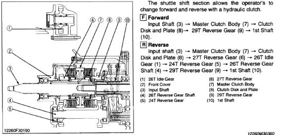 F/R selection for KUBOTA intelli shift.