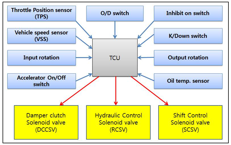 자동변속기의 TCU 입력 및 출력.
