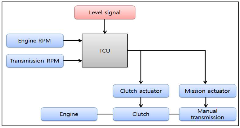 트랙터 power shift의 TCU 개략도.