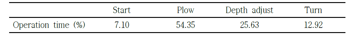 플라우 경운작업의 각 모드에 따른 작업시간 비율